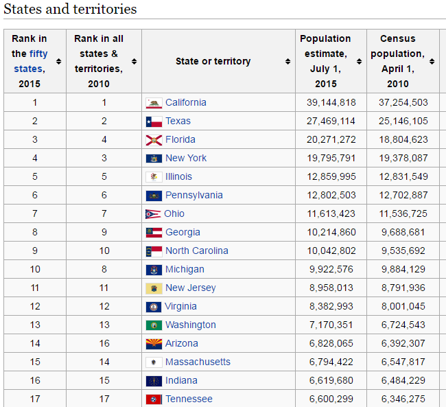 ../_images/List_of_US_States_and_Territories_by_Population.png