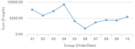 ../_images/NW_Orders_Line_Chart_Freight_by_Month.png