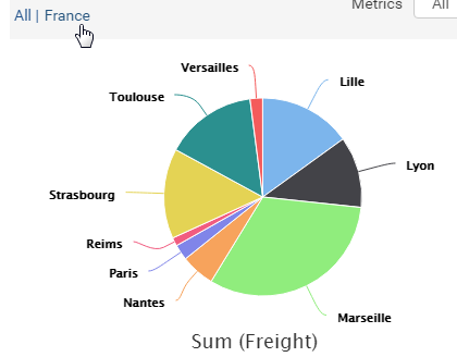 ../_images/NW_Orders_Pie_Freight_by_Country_City_in_France.png