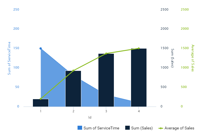 ../_images/ServiceTimeSales_Combination_Chart_with_Area.png
