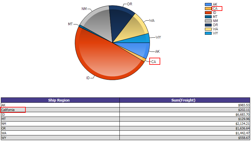 pie chart and graph after postprocess code has been executed
