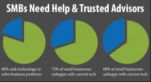 80% of SMBs actively seek tech solutions
