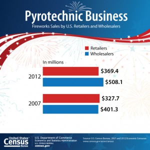 Pyrotechnic Business: Fireworks Sales by U.S. Retailers and Wholesalers