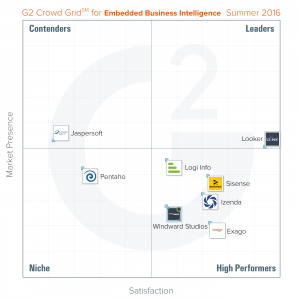 G2 Crowd lists Izenda as a high performer on both its Grid for Embedded Business Intelligence and on its Grid for Self-Service BI.