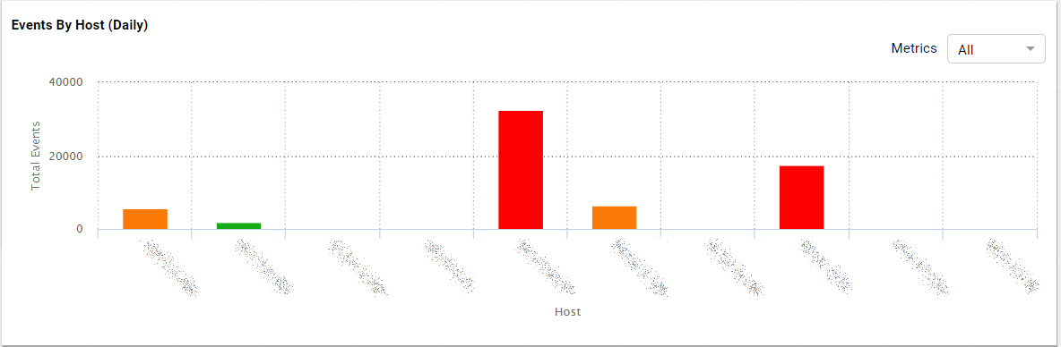 Bar chart events by host daily