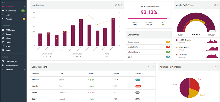 example of a business dashboard with visualizations that track social media activity